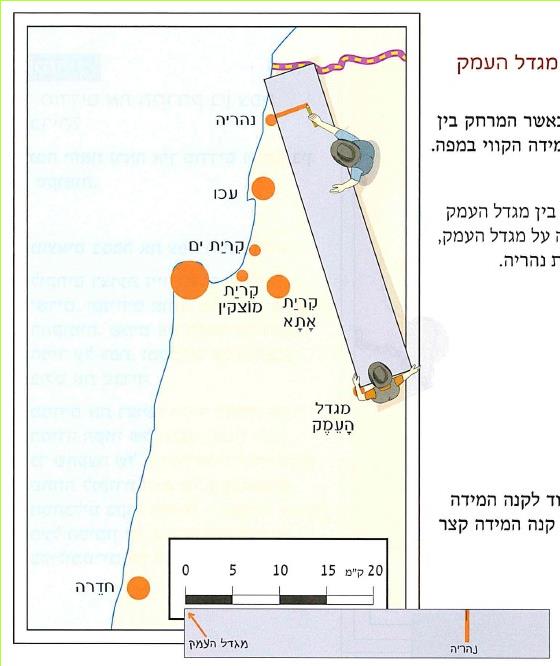 מציאת מרחק בין נהריה ומגדל העמק